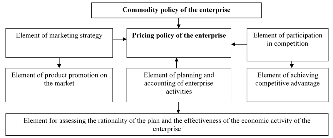 The main functions of the pricing policy of the enterprise